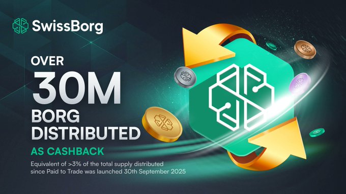A SwissBorg promotional graphic announcing 'OVER 30M BORG DISTRIBUTED AS CASHBACK' noting it's equivalent to ~3% of total supply since Paid to Trade launched 30th September 2025.