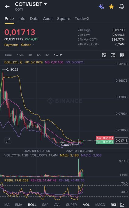 A Binance weekly candlestick chart of COTI/USDT shows the pair breaking upward at $0.01713 (+14.81%), with Bollinger Bands and a low of $0.00717, visually supporting the post's claim of a weekly breakout and hopeful comparison to ZEC's rally.