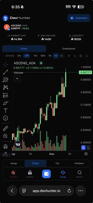 A mobile screenshot of the Dex-hunter app showing a candlestick price chart for the ASCEND/ADA trading pair, with a price of 0.95777 and +13.85% gain.