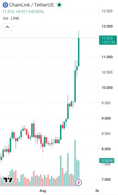 A candlestick chart for ChainLink/TetherUS (LINK) showing a price of 11.615, up +8.52%, with a sharp upward spike in late August displayed on TradingView.
