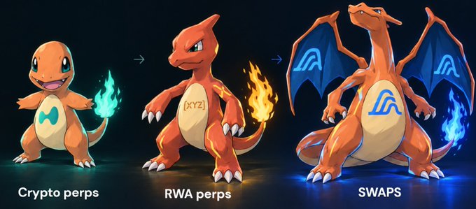 The image depicts a Pokémon-style evolution chain featuring three orange lizard-like creatures labeled "Crypto perps," "RWA perps," and "SWAPS," each growing more powerful with the final stage bearing a blue logo on its chest. The progression symbolizes how Variational has evolved from crypto derivatives to real-world asset (RWA) perpetuals and is now advancing toward its SWAPS offering, reflecting the platform's rapid expansion.