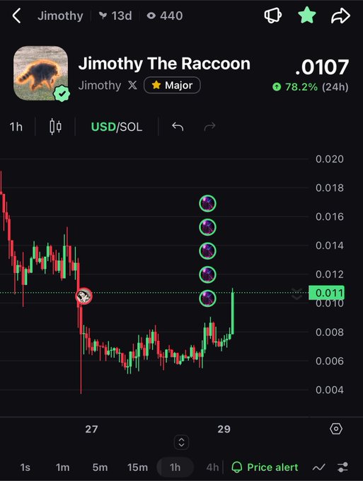 A crypto trading chart for 'Jimothy The Raccoon' token showing a price of .0107 USD/SOL with a 78.2% gain over 24 hours.