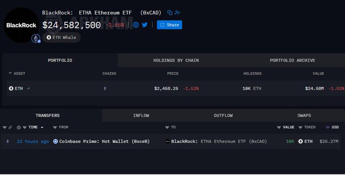 A screenshot of a cryptocurrency tracking interface showing the BlackRock: ETHA Ethereum ETF (0xCA0) wallet with holdings of 10K ETH valued at $24,582,500, down 1.55%, and a recent transfer of 10K ETH from Coinbase Prime: Hot Wallet to BlackRock.