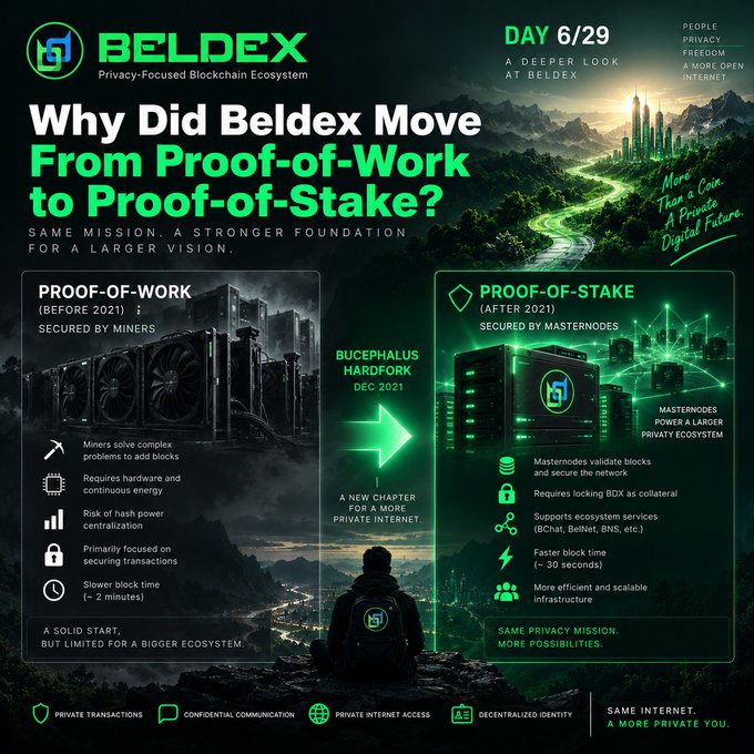 An infographic for BELDEX (Privacy-Focused Blockchain Ecosystem) explaining 'Why Did Beldex Move From Proof-of-Work to Proof-of-Stake?', comparing the two methods with a 'Day 6/29' header.