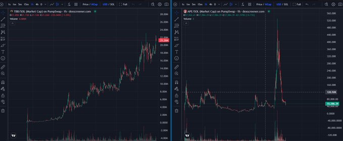 Two side-by-side cryptocurrency trading charts on TradingView for 'TRB/SOL Market Cap' and 'APE/SOL Market Cap' on PumpSwap, both showing volatile price action with recent upward spikes.