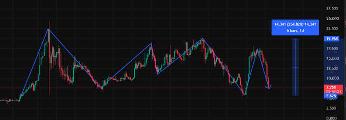 Cryptocurrency price chart with candlesticks and blue trendlines on a dark background, showing a 254.82% increase to 14,341 over 6 hours, 1 day timeframe.