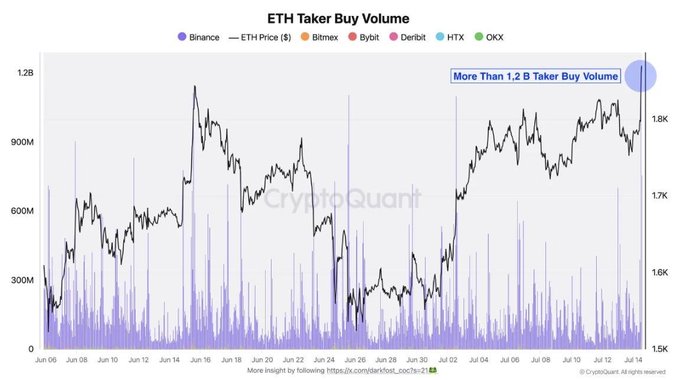 A CryptoQuant chart titled "ETH Taker Buy Volume" tracks Ethereum's price and Binance buy volume from June 6–14, showing ETH surging past $1.8K to over $1.2B in taker buy volume on Binance, aligning with the post's claim of $1.2B in taker buy volume fueling ETH's 4% rally on softer U.S. CPI data.