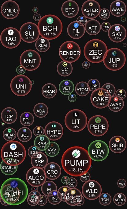 A cryptocurrency market visualization displays numerous tokens in bubble format, all showing negative percentage changes on a black background, with notable declines including BCH at -11.7%, ZEC at -10.3%, BTW at -18.1%, and PUMP at -18.1%. The image visually reinforces the post's message that despite the broad market downturn, the speaker views these dips as a buying opportunity ahead of a future "super cycle" rally.