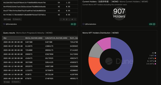 A dark-themed data dashboard featuring tables of NFT transaction data, text including 'Momo NFT Holders Distribution | MOMO', '907 Holders', and a colorful pie chart.