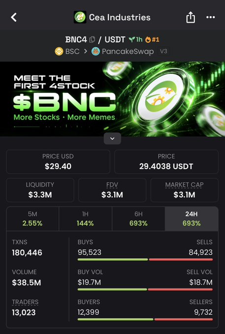 A cryptocurrency tracking app screen for 'Cea Industries' token 'BNC4' trading on PancakeSwap V3, showing a price of $29.40 USD, market cap of $3.1M, and a 693% gain over 24 hours.