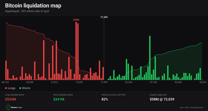 A Bitcoin liquidation map from Market Sniper shows $534M in longs stacked below spot and only $341M in shorts above, with an $88M single-level cluster near $72,039, illustrating the heavily leveraged long positioning referenced in the caption.