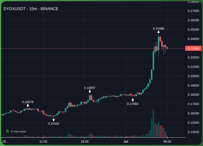 A 15-minute Binance candlestick chart of DYDXUSDT showing a sharp rally from around $0.16 to a high of $0.24466, supporting the poster's claim of taking profit on the breakout above the $0.22968 resistance level.