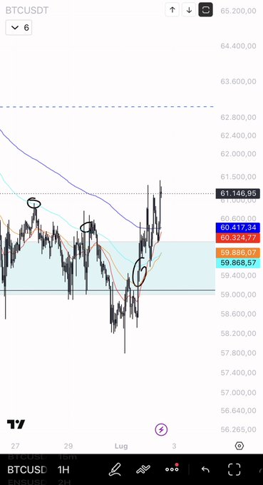 A Bitcoin (BTCUSDT) 1-hour candlestick chart on TradingView shows price action trading around $61,146.95 with moving averages (60,417.34 and 60,324.77), highlighting a recent bounce from the $59,668.57 support level that validates the poster's bullish spot analysis.
