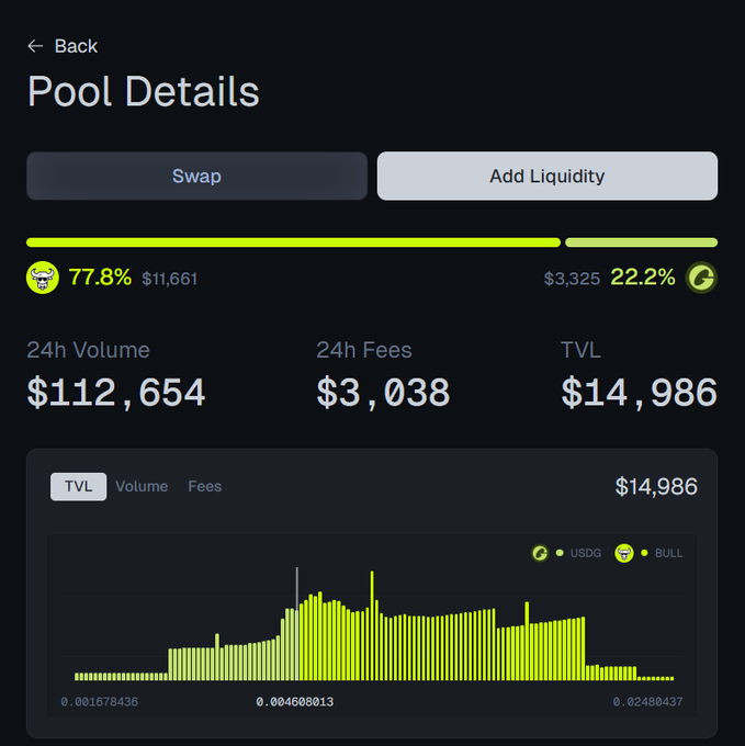 A Pool Details screen showing a USDG/BULL liquidity pool with 77.8% USDG ($11,661) and 22.2% BULL ($3,325), featuring 24h Volume of $112,654, 24h Fees of $3,038, and TVL of $14,986.