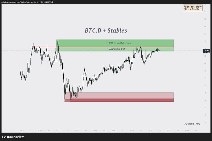 A TradingView chart titled "BTC.D + Stables" shows Bitcoin dominance currently at 71.86, sitting in a green zone marked "Aggressive DCA" below a "No BTC in portfolio here" band, suggesting it's a favorable accumulation area. The image supports the post's sentiment by highlighting a rare window where Bitcoin dominance is low enough to make aggressive dollar-cost averaging appealing — a setup future investors will wish they had taken advantage of.