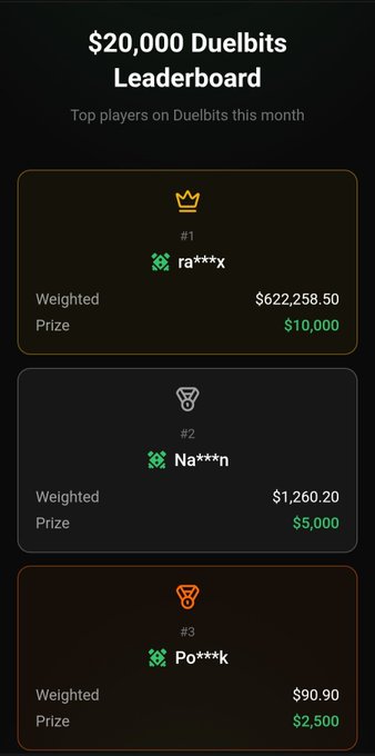 $20,000 Duelbits Leaderboard showing top players including ra***x ($10,000 prize), Na***n ($5,000 prize), and Po***k ($2,500 prize).