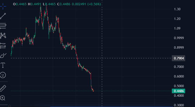 A dark-themed financial trading chart showing a bearish trend, with candlestick patterns and price levels visible at 0.7904 and 0.4486.