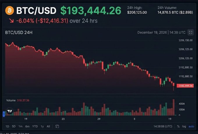 A candlestick chart of BTC/USD showing Bitcoin's price falling from a 24-hour high of $206,125.00 to $193,444.26, a decline of -6.04% ($12,416.31) over 24 hours as of December 19, 2026 at 14:38 UTC, matching the scheduled post's humorous prediction of Bitcoin dropping below $200k in the future.