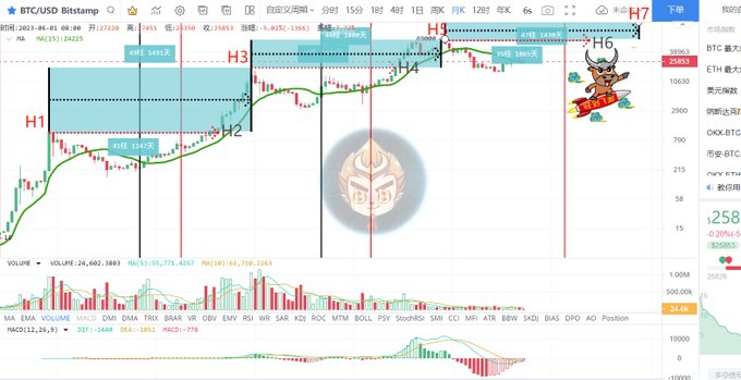 The image features a computer program displaying a graph with different lines representing various stock symbols, such as Bitcoin. The program also includes a chatbot that reads out the stock price trend for Bitcoin at certain intervals throughout the day. The chatbot is positioned on the right side of the screen and provides an accurate estimate of when Bitcoin will peak in October.