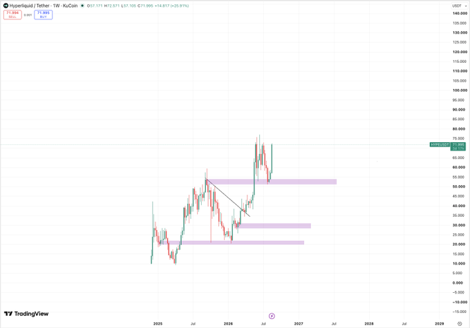 A candlestick chart from TradingView shows the price action for the 'Hyperliquid / Tether' pair on KuCoin, with technical analysis drawn in purple zones.