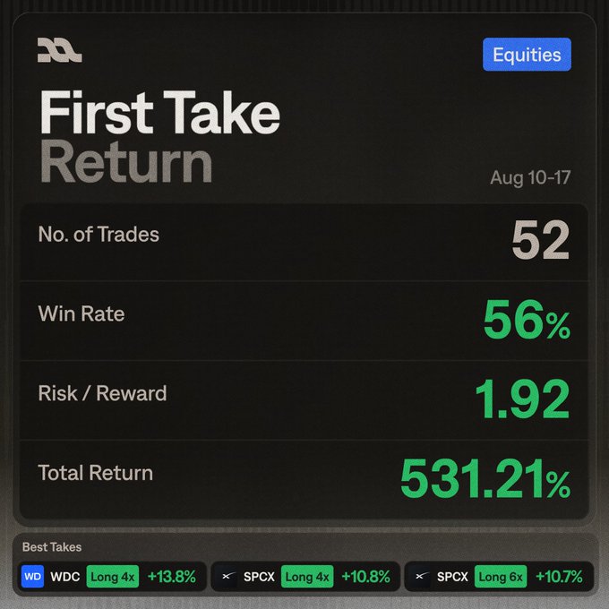 Trading performance dashboard showing 'First Take Return' for Equities from Aug 10-17 with 52 trades, 56% win rate, 1.92 risk/reward, and 531.21% total return, featuring best takes on WDC and SPCX longs.