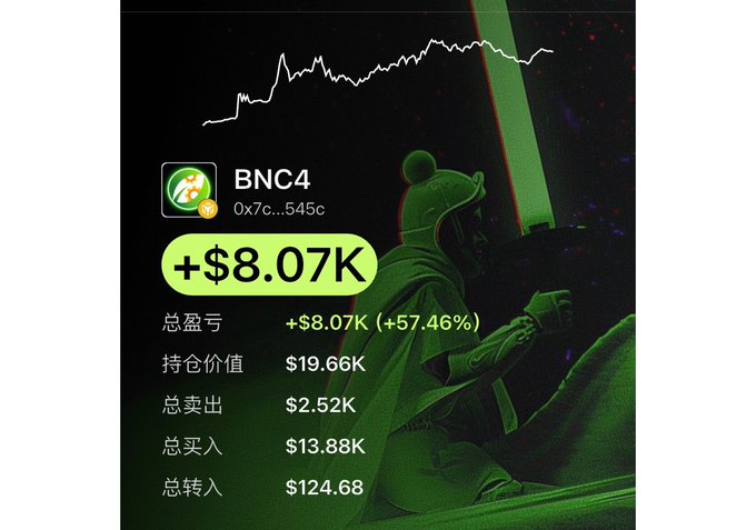 A crypto portfolio dashboard displays BNC4 (address 0x7c...545c) with impressive gains of +$8.07K (+57.46%), a holding value of $19.66K, total buys of $13.88K, and total sells of $2.52K, alongside a green price chart showing an upward trend. The image perfectly illustrates the post's claim of the token's growth from a $13.88K entry point to higher valuations, promoting GMGN's sniping tool and copy trading features.