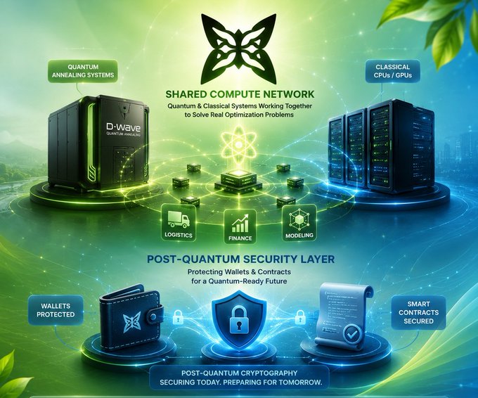 The image features a blue and green background with various blocks of text explaining what a shared compound network is, and its use for a Quantum Annealing System. The visuals include two black computer server racks connected by green cables that have been tagged "Quantum Computing". Additionally, there are multiple wallet icons depicting the concept of distributed digital assets securely stored in a blockchain. A white paper with a blue title reads: "Post Quantum Cryptography", which refers to the use of Quantum Annealing Systems for ensuring secure data transmission and storage on shared networks like Bitcoin.