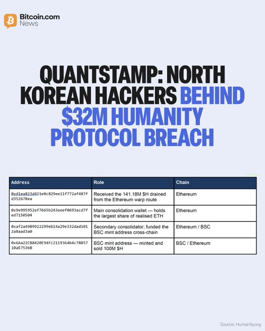 A Quantstamp investigation has revealed that North Korean hackers successfully pulled off a $32M Humanity Protocol hack by using a fake Bithumb email to deceive a director into clicking a malicious link, which resulted in the theft of keys and over $21M in ETH tokens. The stolen funds were then funneled towards various projects under the name "Ethereum."