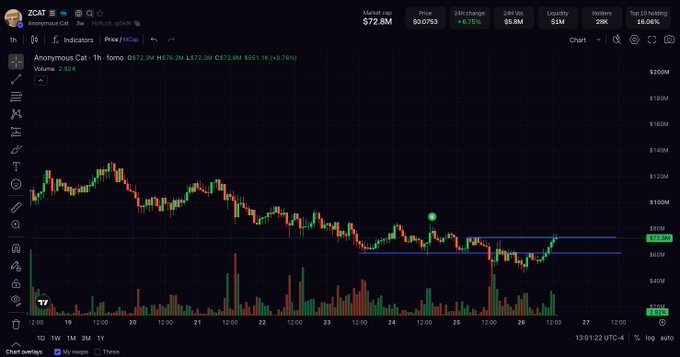 A TradingView chart for the ticker ZCAT displays a price of $72.8M with a 6.75% gain, showing a candlestick pattern that appears to be forming a bottom around the $68M-$72M range, aligning with the post's observation of potential support and a higher high breakout.
