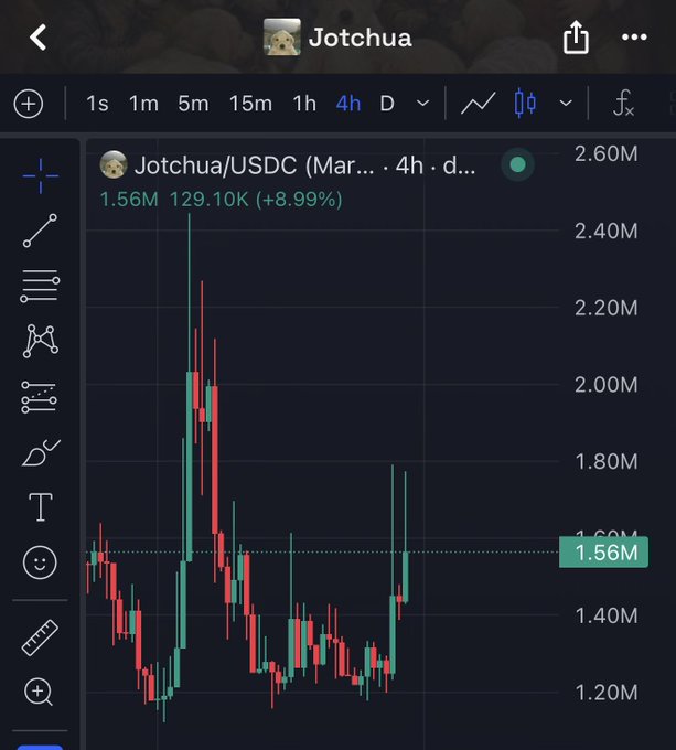 The image shows a 4-hour candlestick chart for Jotchua/USDC, displaying a current price of 1.56M with a +8.99% gain (129.10K increase) against a backdrop of significant volatility. The chart illustrates the meme coin's strong rebound after a massive crash from its 2.60M peak, visually supporting the poster's celebration of the community "bagworking" through the FUD.