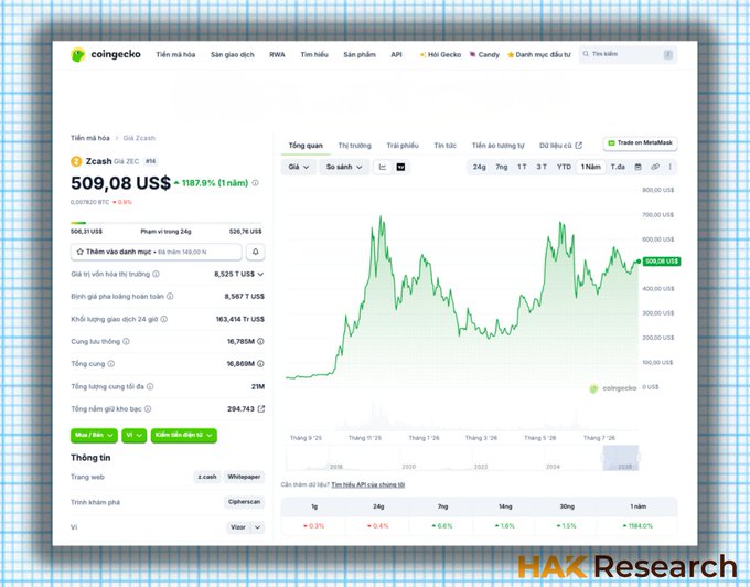 A screenshot of Coingecko's Zcash (ZEC) price chart showing the token trading at $509.08, up 1187.9% over the past year, with the price action visibly illustrating the rally to nearly $700 before crashing—a pattern consistent with the post's claim of KOL/VC shilling at the peak followed by a sharp decline.