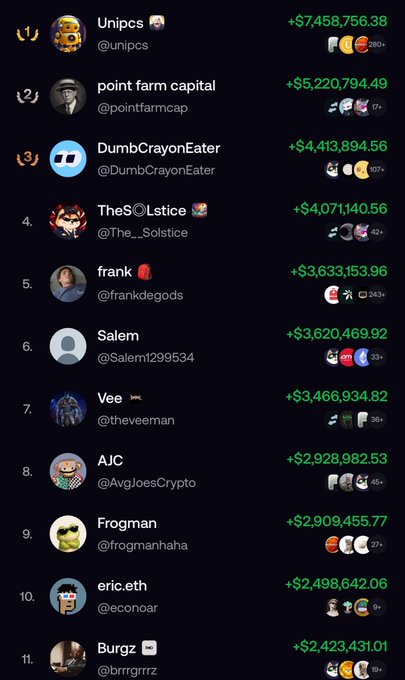 A leaderboard ranking users by earnings, with the top entry 'Unipcs (@unipcs)' showing '+$7,458,756.38' in green text.