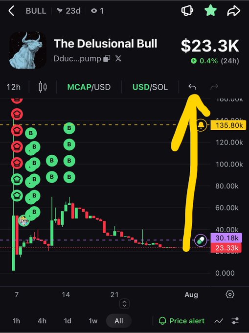 A cryptocurrency chart app shows the token 'BULL' (The Delusional Bull) with a large yellow arrow drawn pointing upward toward the $135.80k resistance level.