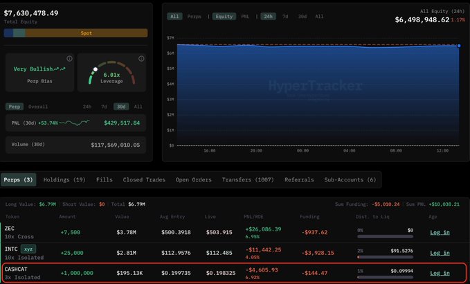 A Hyperliquid trading dashboard showing total equity of $7,630,478.49 and a portfolio with a "Very Bullish" perp bias at 6.01x leverage, highlighting a $1,000,000 long position on $CASHCAT (a memecoin) opened with 3x leverage, currently up +$4,605.93 (6.92%).
