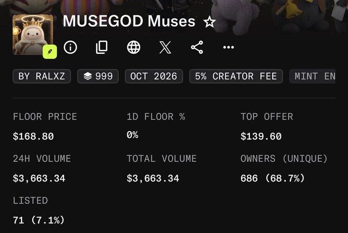 The image shows the MUSEGOD Muses NFT collection stats page, displaying a floor price of $168.80, 24H volume of $3,663.34, 686 unique owners, and a top offer of $139.60, with 999 supply and a 5% creator fee. This supports the post by showing that the user's $140 top offer purchase is just slightly below the current floor, reinforcing the impression of a struggling mint despite the dev reinvesting revenue.