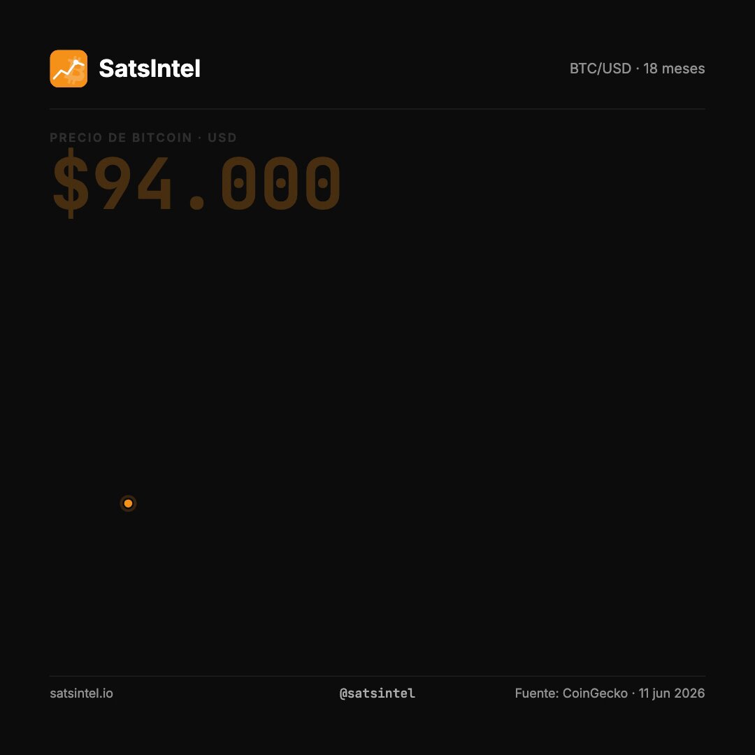 The image shows a screenshot of a post about Bitcoin, which is displayed prominently on a screen against a black background. The post is titled "Bitcoin cotiza a $64.800. Un −50% desde el máximo histórico de octubre ($126.272) ¿Y qué han hecho las tesoreras Corporativas durante la caída? Comprar." The post contains a photograph of the Bitcoin value at $64,800 and a question about Bitcoin's price during a period of negative growth or decrease.