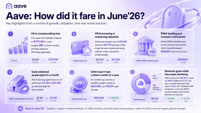 Infographic titled 'Aave: How did it fare in June'26?' featuring six highlights about Aave's growth, including V4 TVL reaching $170.5M, $75.5M in active loans, $500M+ in RWA-backed loans, $4.4M in gold-collateralized loans, GHO market cap rising 128.5% to $547.9M, and DAO revenue growing 70.8% to $8.4M.