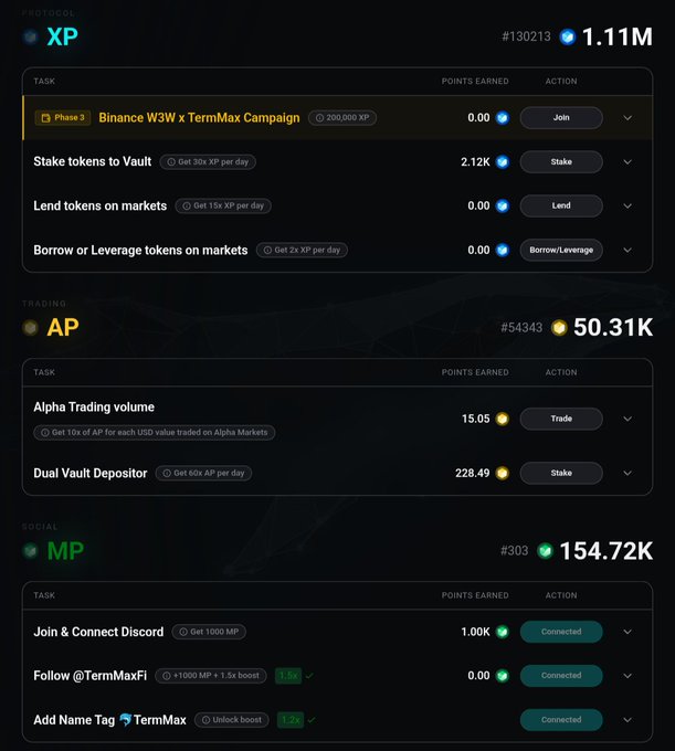 The screenshot shows a TermMaxFi campaign dashboard displaying the user's progress across three categories: 1.11M XP (rank #130,213) with tasks like "Binance W3W x TermMax Campaign" and staking options, 50.31K AP (rank #54,343) from Alpha Trading volume and Dual Vault Depositor activity, and 154.72K MP (rank #303) earned through social tasks like connecting Discord and following @TermMaxFi. The image directly visualizes the user's journey stats highlighted in the accompanying post, showcasing their earned points and rankings as they prepare for the TGE on August 25.