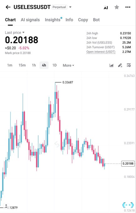 A cryptocurrency trading chart shows USELESSUSDT Perpetual at $0.20188, down 5.02% in 24h, with a 4h high of $0.33687 and low of $0.19228. The post "$useless hold or go home" reflects the meme token's significant decline from its peak price visible on the chart.