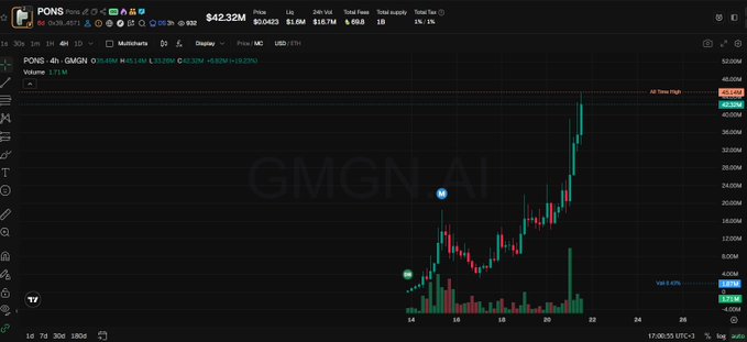 A TradingView chart displays $PONS (GMGN AI) priced at $42.32M with a 598.6% gain, showing a dramatic price surge from 8M to over 42M on the 4-hour timeframe. The sharp upward trend visible in the candlestick chart illustrates the token's explosive growth referenced in the post, where the author describes buying at 8M and selling around 20-25M.