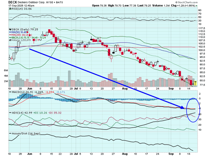 A StockCharts.com technical analysis of $DECK Deckers Outdoor Corp. daily chart from June 17 to September 17, 2026, showing a downtrend from ~$117 to $79.25, with a hand-drawn blue arrow highlighting the bearish MACD and ADX indicators converging at the right side of the chart, emphasizing the ticking countdown of the declining momentum as referenced in the "Tick Tock Tick Tock" caption.