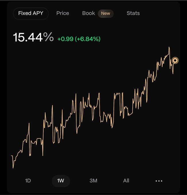 The chart displays YT-Onyx's Fixed APY on Onre Finance, showing a current rate of 15.44% with a recent increase of +0.99 (+6.84%) over the 1W timeframe, illustrating the upward trend the poster mentioned. The graph visually supports the user's narrative about the rising APY that prevented them from selling at 15% to rebuy later at 14%.