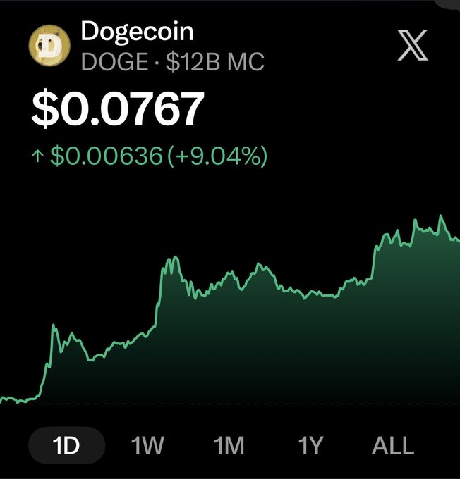 A screenshot of Dogecoin's (DOGE) 1-day price chart shows the coin trading at $0.0767 with a $12 billion market cap, up $0.00636 (+9.04%) — supporting the post's bullish prediction that DOGE will surpass $0.10 imminently.