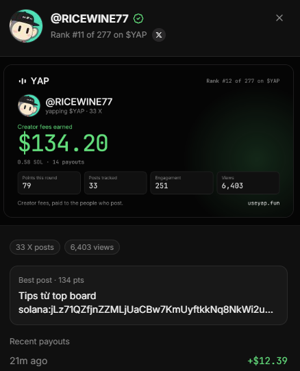 A YAP profile page for @RICEWINE77 showing Rank #1 of 277, with $134.20 in creator fees earned, 33 X posts, 6,403 views, and best post titled "Tips từ top board."