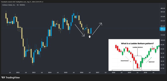 A TradingView chart of Coinbase Global, Inc. on NASDAQ showing a 'Ladder Bottom' candlestick pattern with arrows indicating a potential reversal after a downtrend.