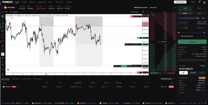 A cryptocurrency trading platform showing a BTC/USDT chart on a 15-minute timeframe with the price at $101,000.51, accompanied by a trading panel displaying a short position of 0.00143 BTC with a -1.00% unrealized P&L, matching the trader's public challenge update about a Bitcoin short position and pending limit order at 61.3k.