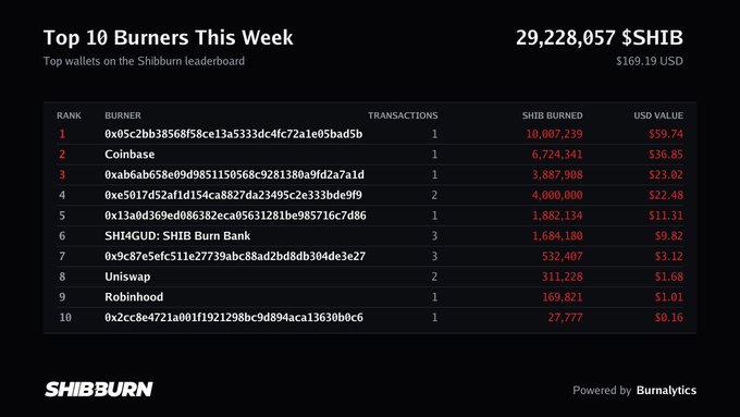 A SHIBBURN leaderboard screenshot titled 'Top 10 Burners This Week' showing 29,228,057 $SHIB ($169.19 USD) burned, with Coinbase at rank 2 having burned 6,724,341 SHIB.