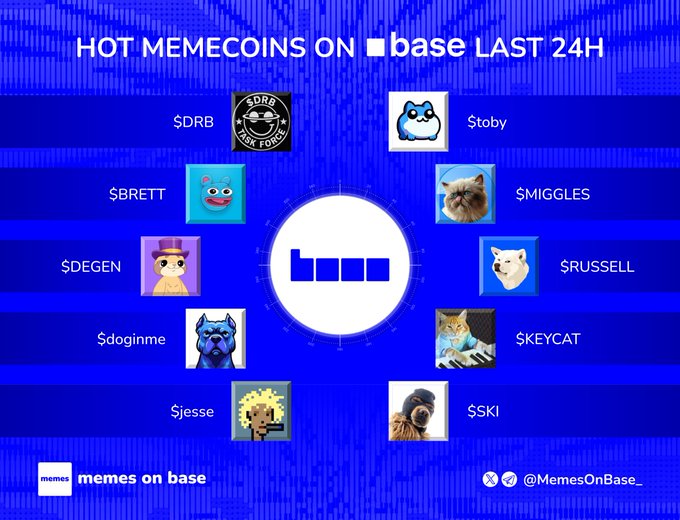 A blue promotional graphic titled "HOT MEMECOINS ON BASE LAST 24H" features a central "base" logo surrounded by ten trending meme tokens with their tickers ($DRB, $toby, $BRETT, $MIGGLES, $DEGEN, $RUSSELL, $doginme, $KEYCAT, $jesse, $SKI) paired with their respective character icons, matching the post's list of trending gems.