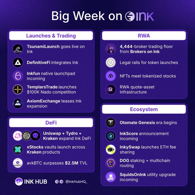 An infographic titled "Big Week on INK" showcases ecosystem updates across four categories: Launches & Trading (featuring TsunamiLaunch, DefinitiveFi, Inkfun, TemplarTrade's $100K Nado competition, and AxiomExchange), RWA (highlighting Brokers on Ink's 4,444-broker trading floor), DeFi (Uniswap, Tydro, Kraken expansion, xStocks, and avkBTC surpassing $2.5M TVL), and Ecosystem (Otomate Genesis, InkScore, InkySwap, DOG staking, and SquidsOnInk). The post elaborates on the Launches & Trading section, confirming the image's visual breakdown of weekly Ink chain developments.