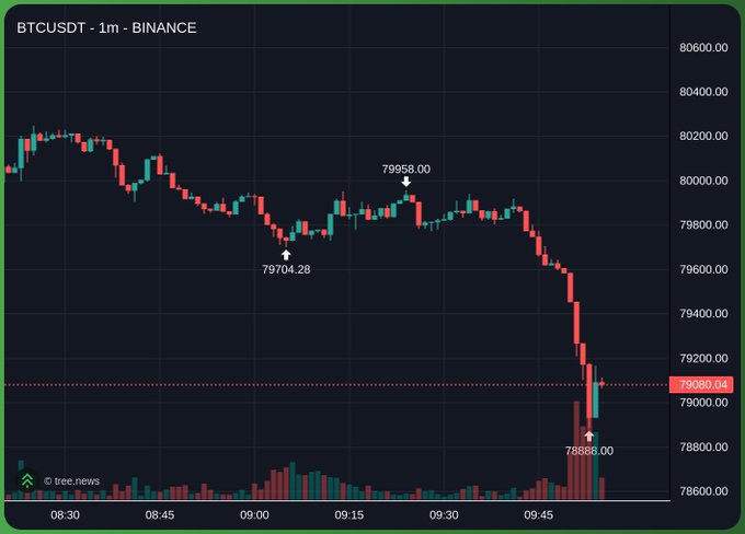 A BTCUSDT 1-minute candlestick chart from Binance shows a sharp intraday selloff from the 80,200 area down to a low of 78,886, with price recovering to 79,090 — supporting the post's call to long BTC near the dip after the steep decline.